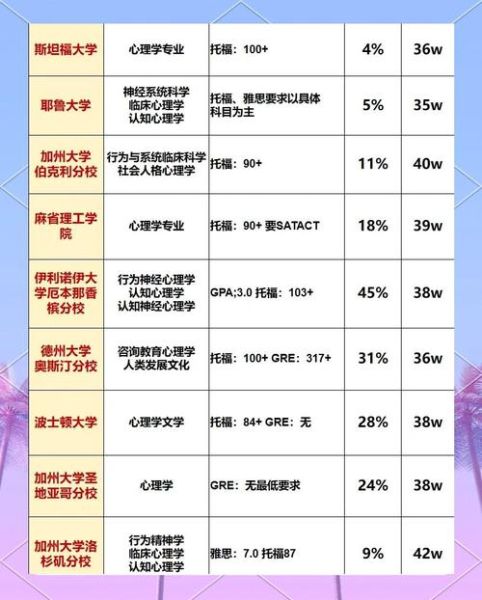 美国大学心理学专业排名_申请条件