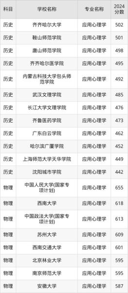 应用心理学二本大学有哪些_就业前景如何