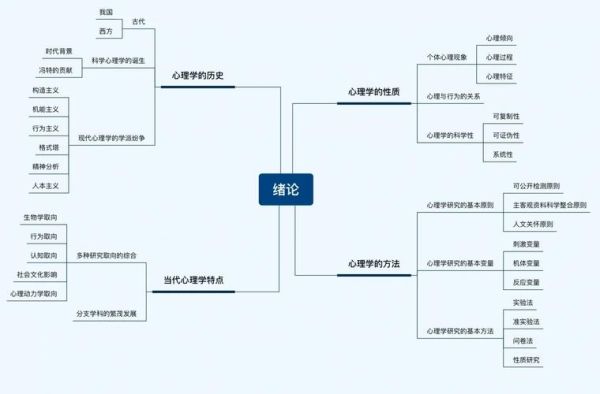 心理学思维导图怎么做_心理学思维导图有什么用