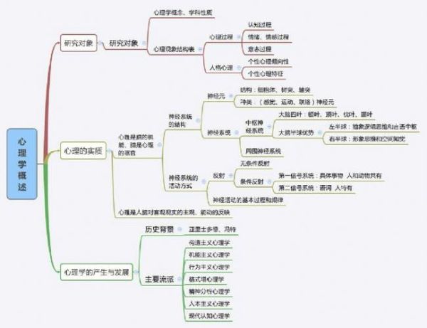 心理学思维导图怎么做_心理学思维导图有什么用