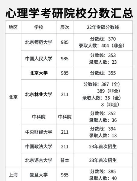 心理学系分数线_多少分能上
