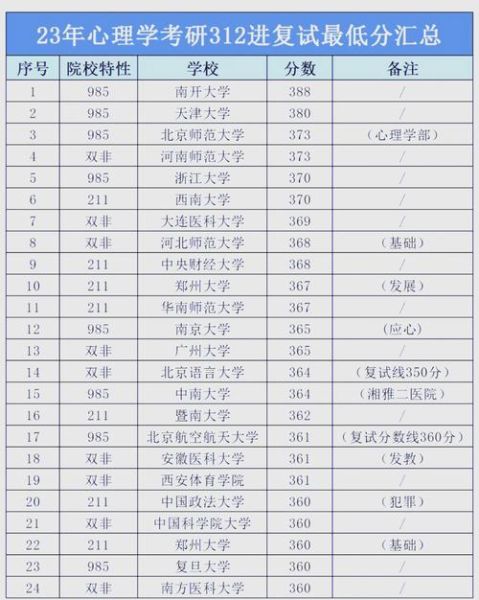 心理学考研分数线是多少_如何备考