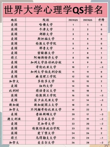 世界心理学排名_哪个学校最好