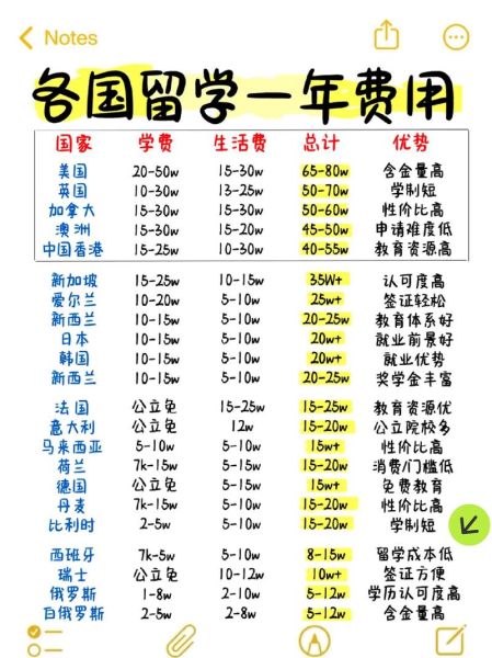 出国留学需要准备哪些材料_出国读书费用大概多少