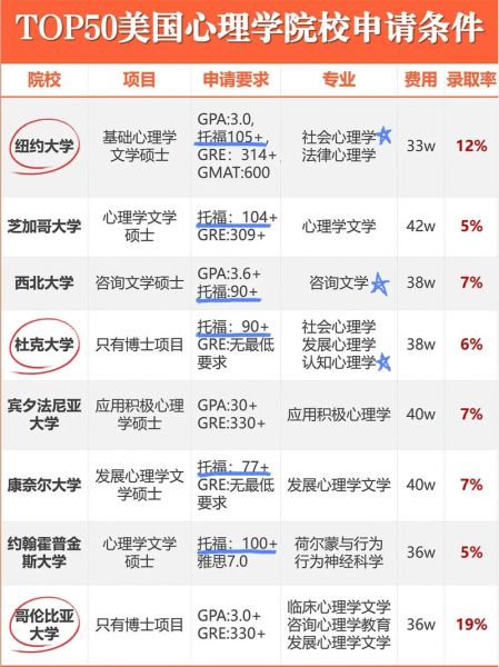 心理学硕士留学申请条件_心理学硕士留学费用