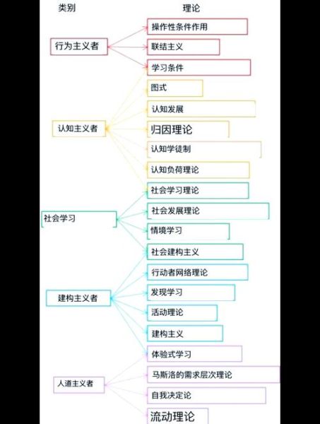 心理学有哪些分类_如何区分不同流派