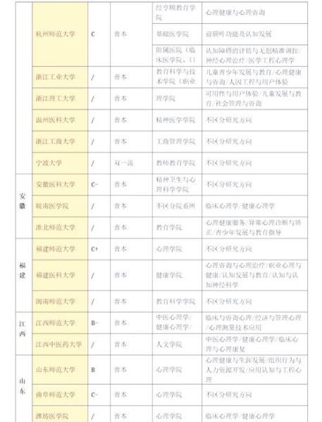 心理学比较好的学校有哪些_如何选到真正适合自己的院校