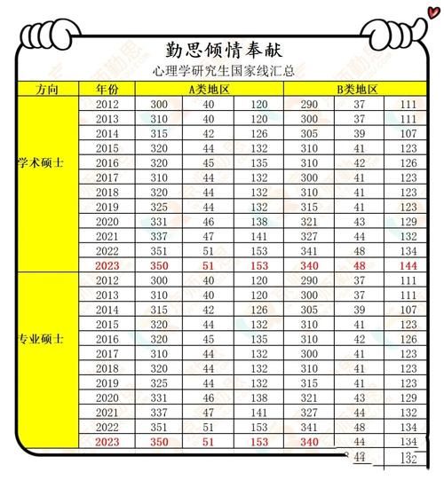 心理学考研历年分数线_国家线是多少
