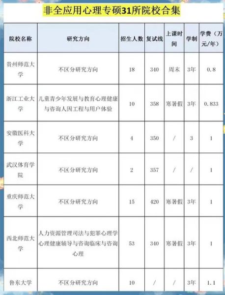 心理学在职研究生怎么备考_心理学在职研究生考试科目