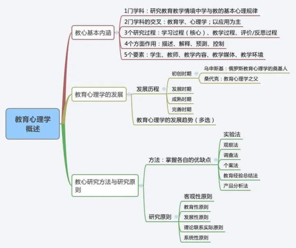 教育心理学有什么用_如何应用教育心理学