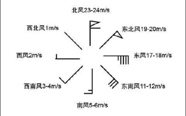 风往哪个方向吹_如何判断风向表达情感