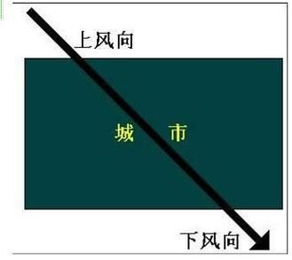 风往哪个方向吹_如何判断风向表达情感