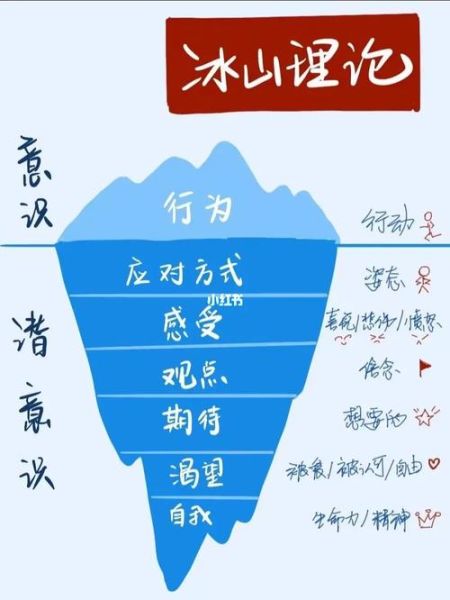 如何识别潜意识_冰山图心理学怎么用