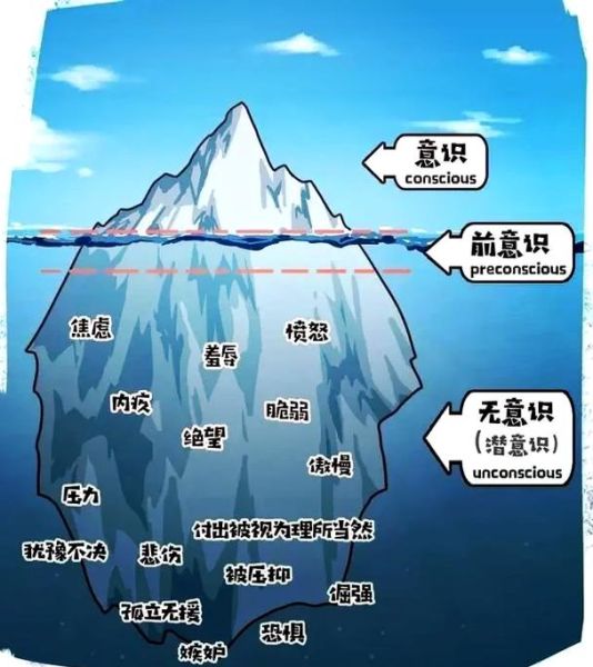 如何识别潜意识_冰山图心理学怎么用