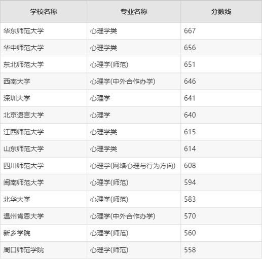心理学多少分录取_心理学专业分数线是多少