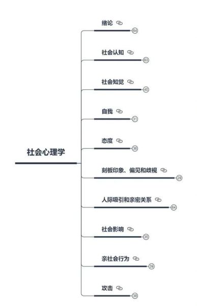 自考社会心理学怎么学_社会心理学自考重点