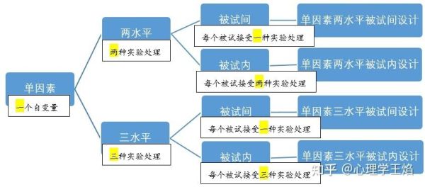 自变量心理学_如何设计实验